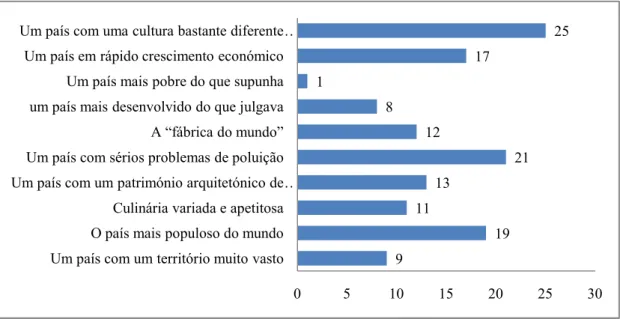 Gráfico 2 - Ideias que os portugueses mais espontaneamente formam sobre a China 