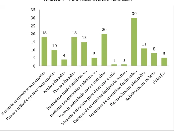 Gráfico 4 - Como descreveria os chineses? 