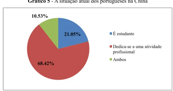 Gráfico 5 - A situação atual dos portugueses na China 