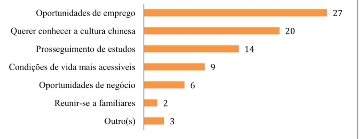 Gráfico 9 -Que motivo(s) principal(is) o/a levou/aram a escolher viver na China? 