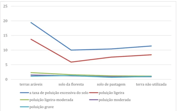 Gráfico 1 - Poluição do solo de diferentes tipos na China (2015). Fonte: MPAC, obtido em: 