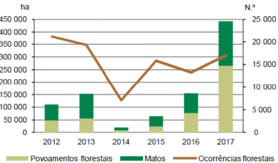 Gráfico 6 - Incêndios florestais por tipo de área ardida - Portugal continental (2017)