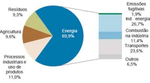 Gráfico 7 - Emissão de gases de efeito de estufa (sem LULUCF) por setor de emissão (2015)