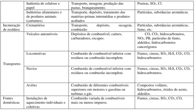 Tabela 1 - Processos geradores de poluição atmosférica e poluentes libertados pelas respetivas fontes  (2008)