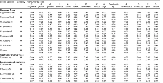 Table 1. Source category and minimum and maximum proportions of organic matter source species in the diet of consumers at study area Yela as estimated by stable isotopes δ 13 C and δ 14 S
