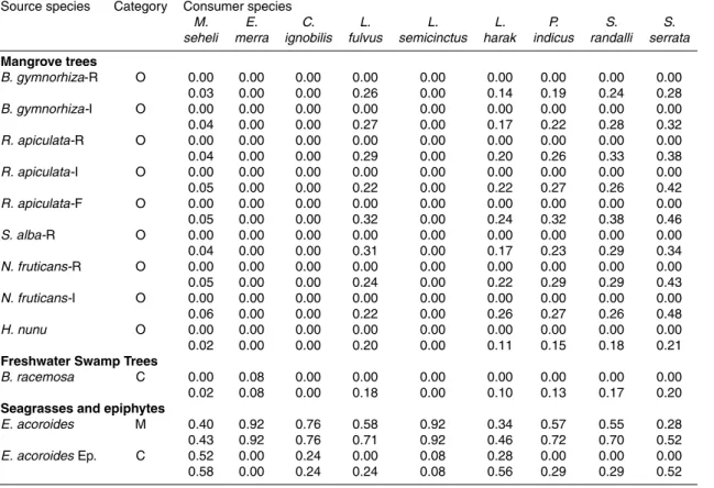 Table 2. Source category and minimum and maximum proportions of organic matter source species in the diet of consumers at study area Okat as estimated by stable isotopes δ 13 C and δ 14 S