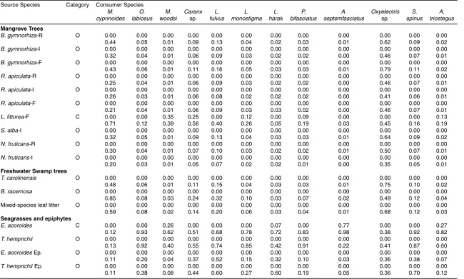 Table 4. Source category and minimum and maximum proportions of organic matter source species in the diet of consumers at study area Yeseng as estimated by stable isotopes δ 13 C and δ 14 S