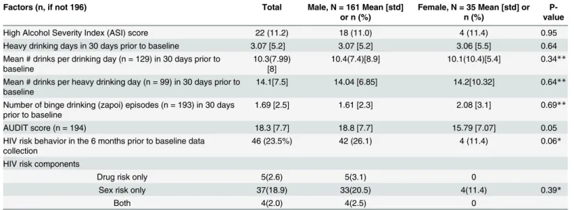 Table 2. Substance use and HIV risk characteristics of study participants, by sex. Tomsk, Russian Federation
