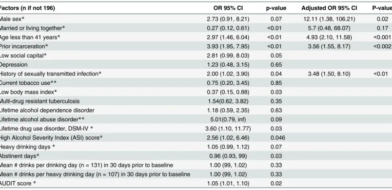 Table 3. Factors associated with HIV high risk behavior at baseline among study participants, Tomsk, Russian Federation (n = 196).