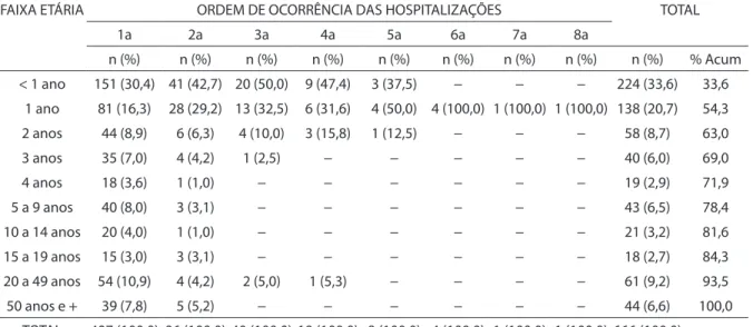Tabela 1 - Número absoluto e proporção de hospitalização por faixa etária segundo ordem de ocorrência das  hospitalizações, indígenas Guarani, Sudeste e Sul do Brasil, 2007-2008.