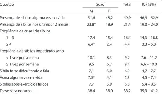 Tabela 1 - Prevalência (%) de sintomas de asma de acordo com o sexo em escolares de 6-7 anos  de idade
