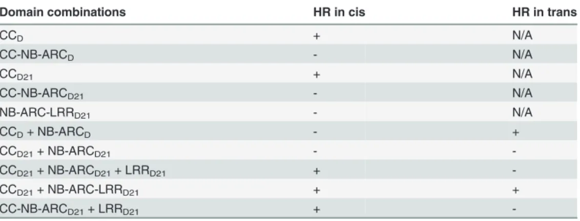 Table 2. Summary of the HR phenotype conferred by transient expression in Nicotiana benthamiana of speci ﬁ c domains or domain combinations from Rp1-D and Rp1-D21 in cis and in trans (i.e the two or three listed domains either fused in the same molecule in