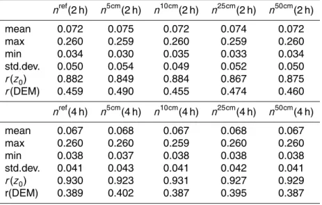 Table 5. Statistics of roughness parameter (n) due to variations in the topographic content of the DEM ( ∆ z) and the roughness height (z 0 ) of the DRM for a detailed area (Fig