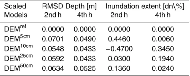 Table 6. Scaling e ff ect upon depth derived results (RMSD) and inundation extent (di ff erences normalised %) due to subscale parameterisation for the full area at the 2nd and 4th h of the simulation, compared with the reference model (DEM ref 1m ) simula