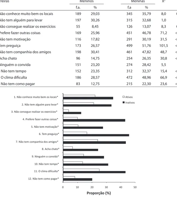 Table 2 - Presence of barriers to physical activity according to gender.