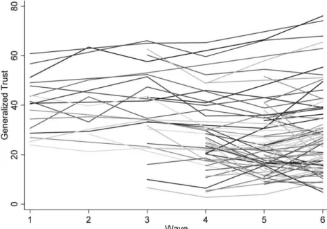 Table S2 lists all generalized trust values by country and wave.