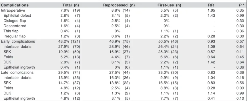 Figure 2 - Intraoperative and postoperative complications and number  of times of blade use (p&gt;0.05, Chi-square test for all variables)