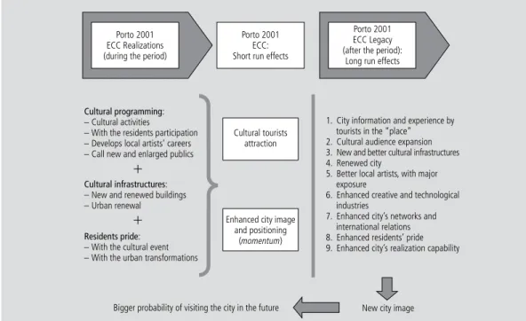 Figure 1    |    Porto 2001 ECC Realizations, short run effects and Legacy to the future.