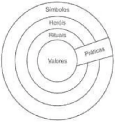 Figura 2. A cultura como “camada de uma cebola” (Hofstede et al., 2010) 