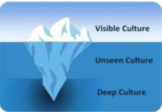 Figura 3. Concetualização de Cultura como um icebergue, Schein (1985)