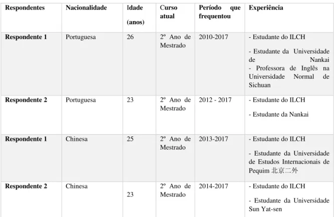 Tabela 1: Caracterização da amostra da entrevista semiestruturada 