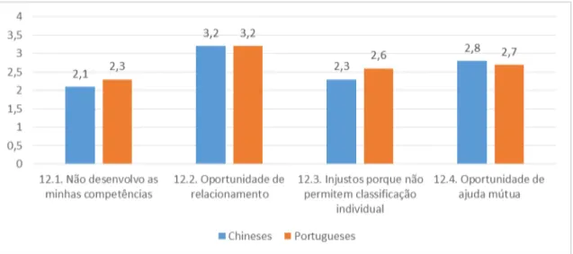 Gráfico 5: Considerações sobre os trabalhos de grupo (média de concordância) 