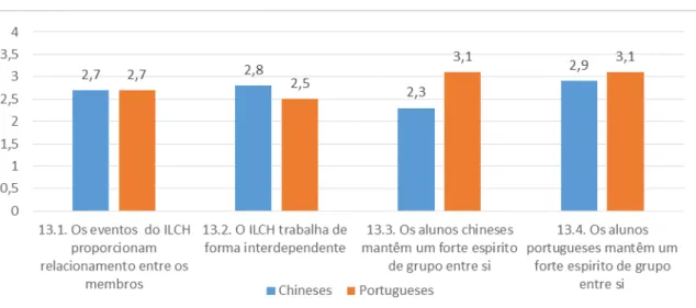 Gráfico 6: Considerações gerais do ILCH e dos alunos (média de concordância) 