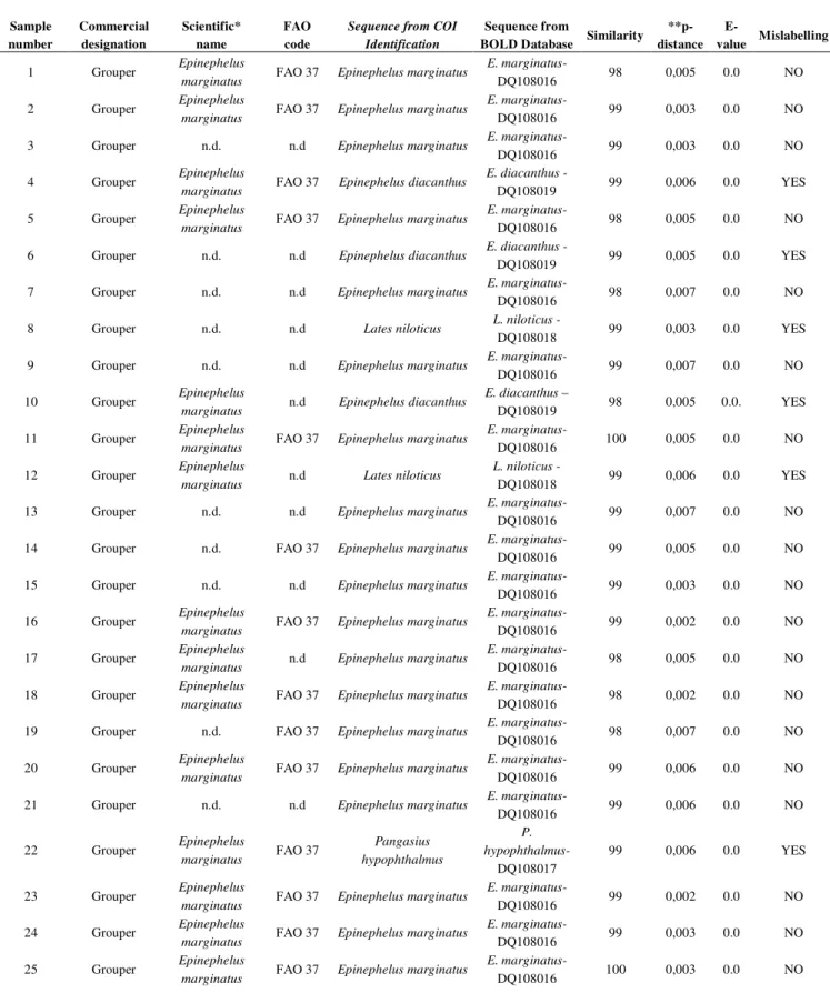 Table 1. Grouper fillet results 