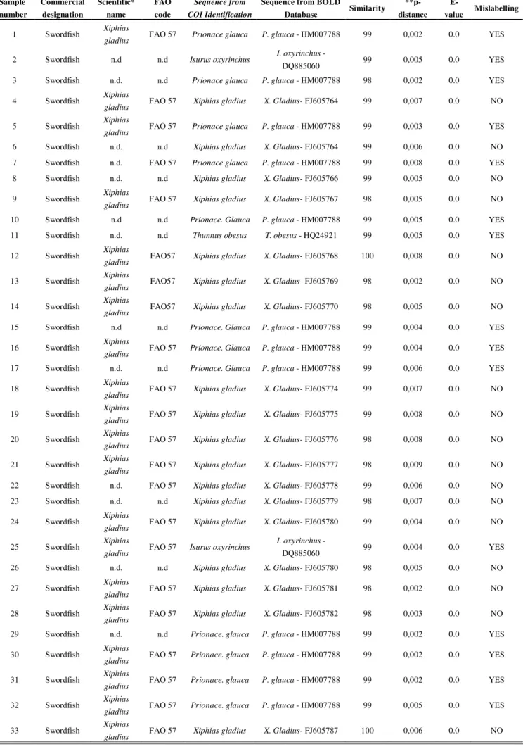 Table 3. Swardfish fillet results.  Sample  number  Commercial  designation   Scientific* name  FAO code  Sequence from  COI Identification 