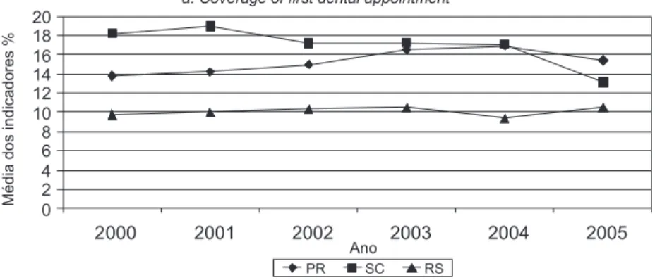 Figure 1 – Oral health indicators of the Primary Care Pact: historical series 2000 to 2005 – south  region of Brazil.