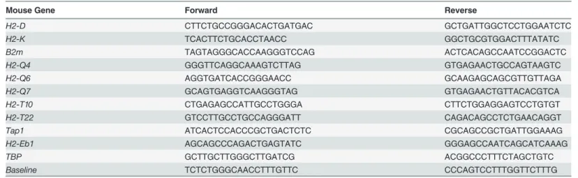 Table 2. Primers used for qRT-PCR analysis after ChIP