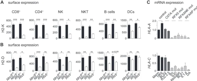 Fig 1. MHCI expression is strongly reduced in Nlrc5 −/− and Rfx5 −/− lymphocytes. (A and B) MHCI expression on the indicated splenic cells was analyzed in Nlrc5 F/F (n = 9), Nlrc5 − / − (n = 9), Rfx5 +/- (n = 10), and Rfx5 − / − (n = 8) mice
