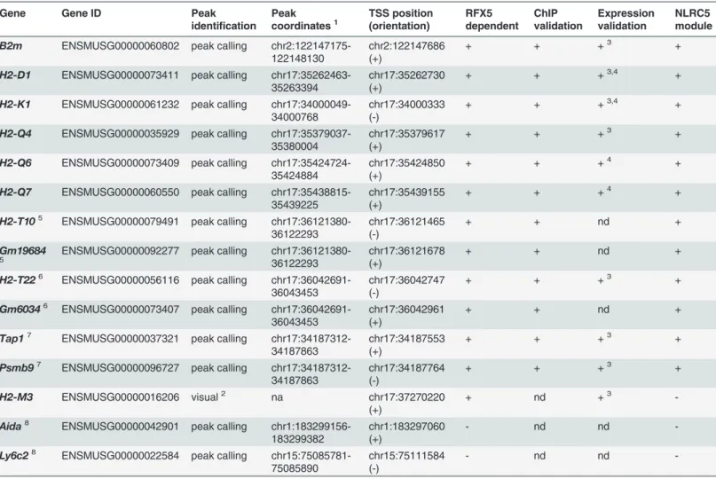 Table 1. NLRC5-occupied sites and target genes.
