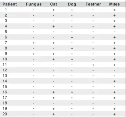Table 2. Cutaneous immediate hypersensitivity tests with various inhalant allergens