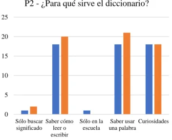 Gráfico 1 – Percepciones sobre la utilidad del diccionario 