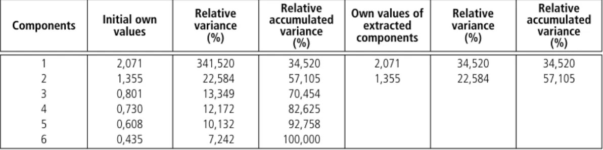 Table 1    |   Total explained variance and components extracted according to the criterion of Keiser