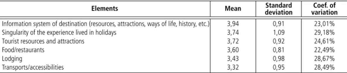 Table 3    |   Ranking of responses according to the average of the importance attributed to common elements  of any tourist destination