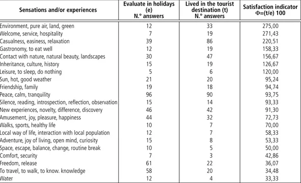 Table 4    |   Correspondence between the sensations / experiences most valued in holidays and lived during the  stay in the region (tourist destination)