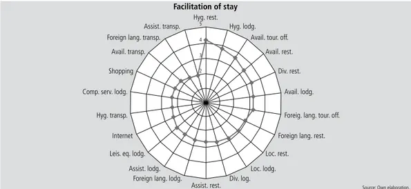 Figure 1    |    Average values of importance assigned to variables of the dimension “facilitation of stay” (functional content).