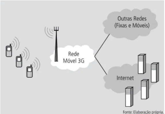Figura 1    |    Rede móvel 3G simplificada.
