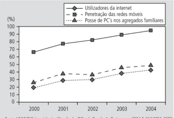 Figura 2    |    Evolução da Internet, PC´s e Redes Móveis em  Portugal.