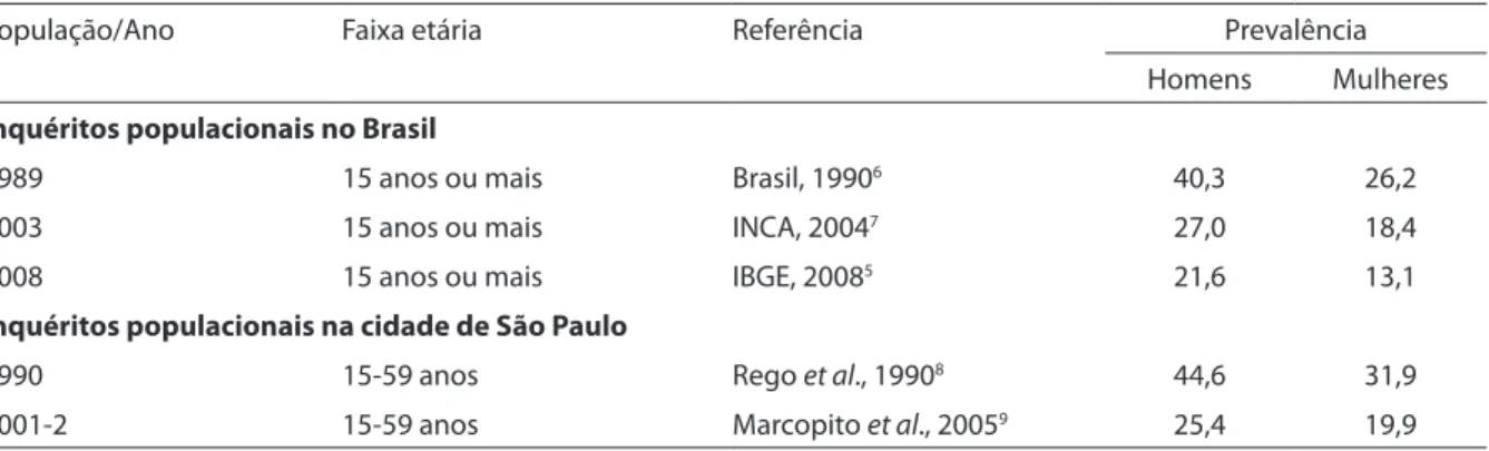 Tabela 1 – Prevalência de consumo de tabaco no Brasil e no Estado de São Paulo, em homens e mulheres, em diferentes  períodos.