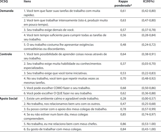 Table 2 – Reliability of DCSQ’s Questions