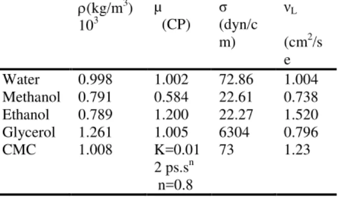 Table 2: Physical properties for mixtures used with  various concentrations at T=20 o C    (kg/m 3 )1 0 3  µ    (CP) σ  (dyn/cm) ν L (cm 2 /sec)  Water-Methanol 10%  0.9815  0.795  22.63  0.8226  Water-Ethanol     10%  0.981  0.910  22.64  0.9400   Water-