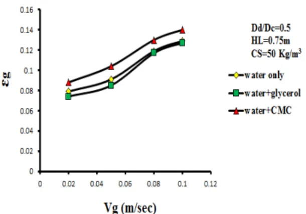 Figure 4:Effect of gas velocity on gas hold up for  water, water-glycerol and water-CMC systems