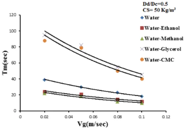Figure 7:Effect of gas velocity and solid content on  mixing time for (water, water-        glycerol, 