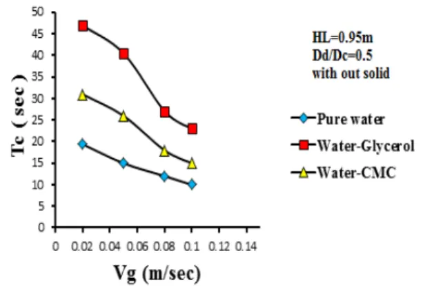 Figure 10:Effect of gas velocity and solid content  on circulation timefor (water,water- glycerol, 