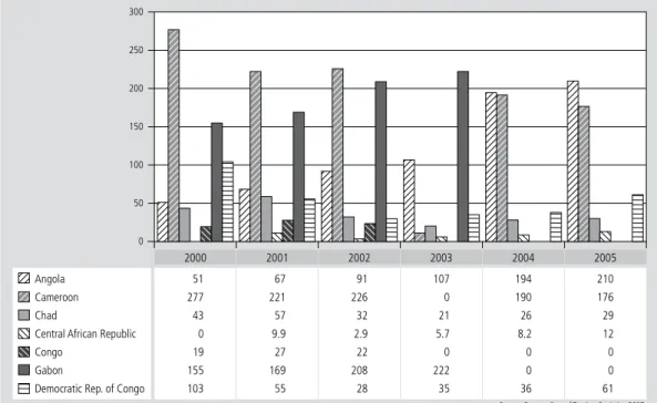 Figura     |    Overnight visitors (in 000) to Central Africa by country from 2000-2005.