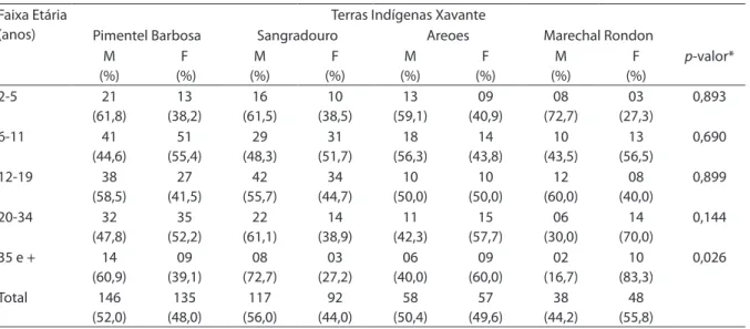 Tabela 1 - Composição etária e por sexo da população estudo de acordo com as Terras Indígenas Xavante