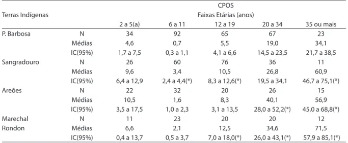 Tabela 2 - Valores médios e intervalos de coniança (IC95%) do CPOS (superfícies dentárias cariadas, perdidas e  obturadas) de acordo com as Terras Indígenas Xavante, sexos combinados, Mato Grosso, Brasil, 2004.